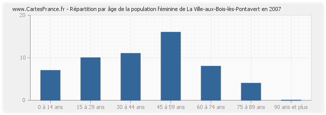 Répartition par âge de la population féminine de La Ville-aux-Bois-lès-Pontavert en 2007